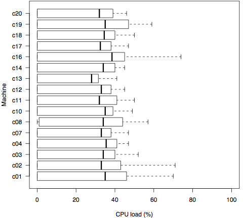 CPU load of the broker infrastructure for an exemplary throughput experiment in total by machine