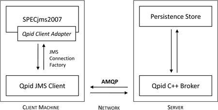 Qpid Test Scenario